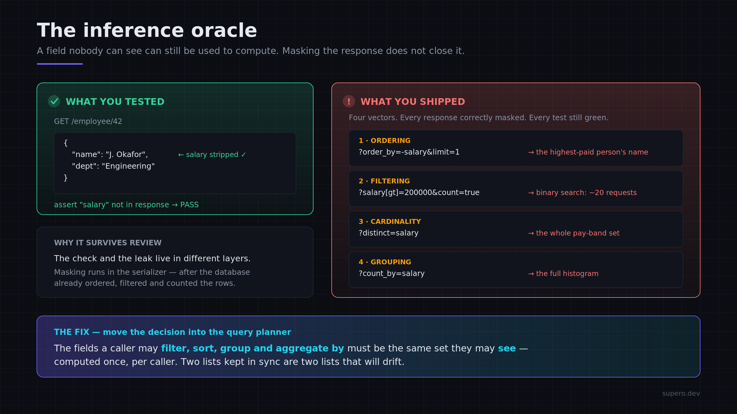 The inference oracle: a correctly-masked response beside the four query vectors that reconstruct the hidden value anyway