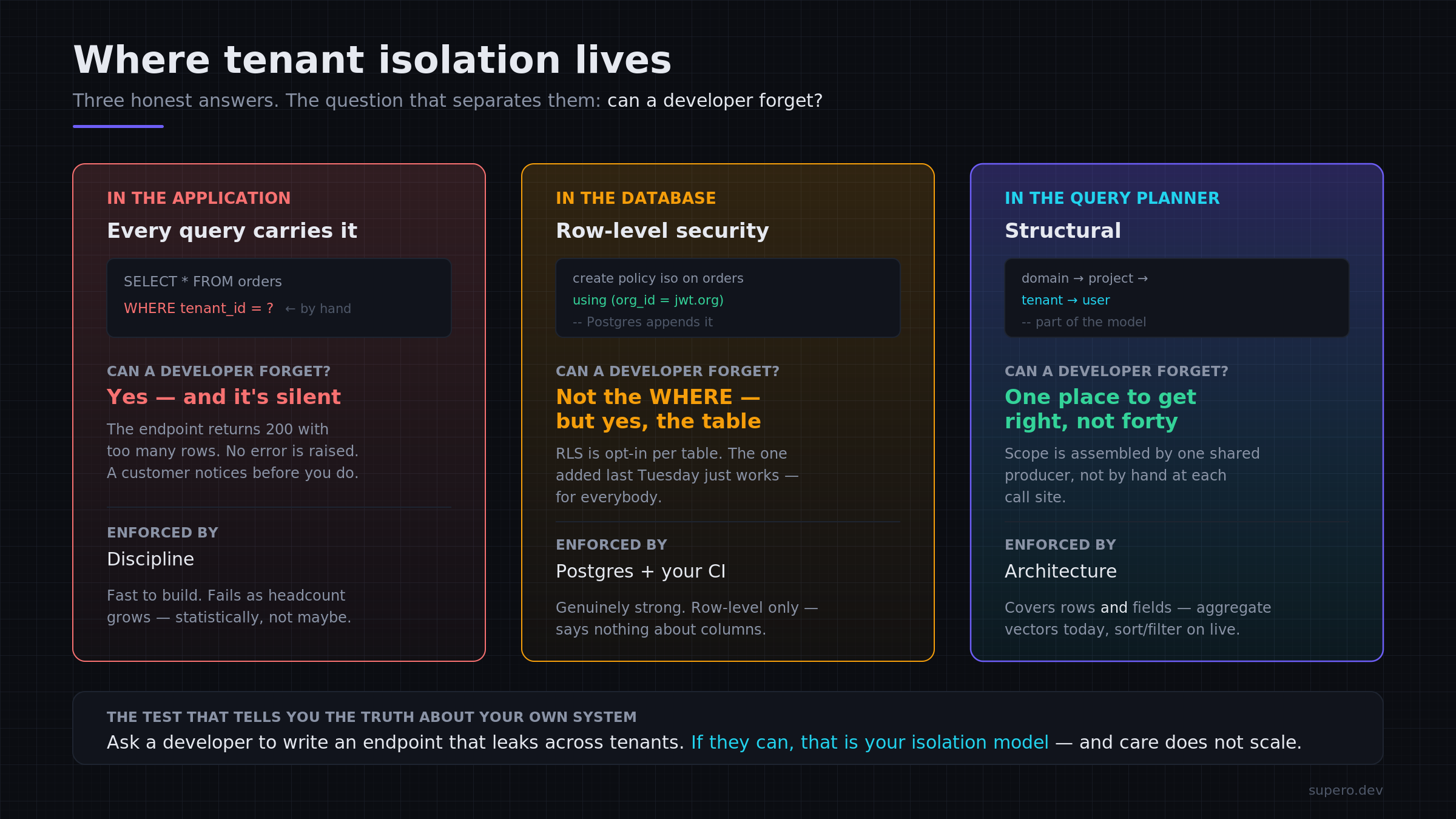 Where tenant isolation lives: application, database, or query planner