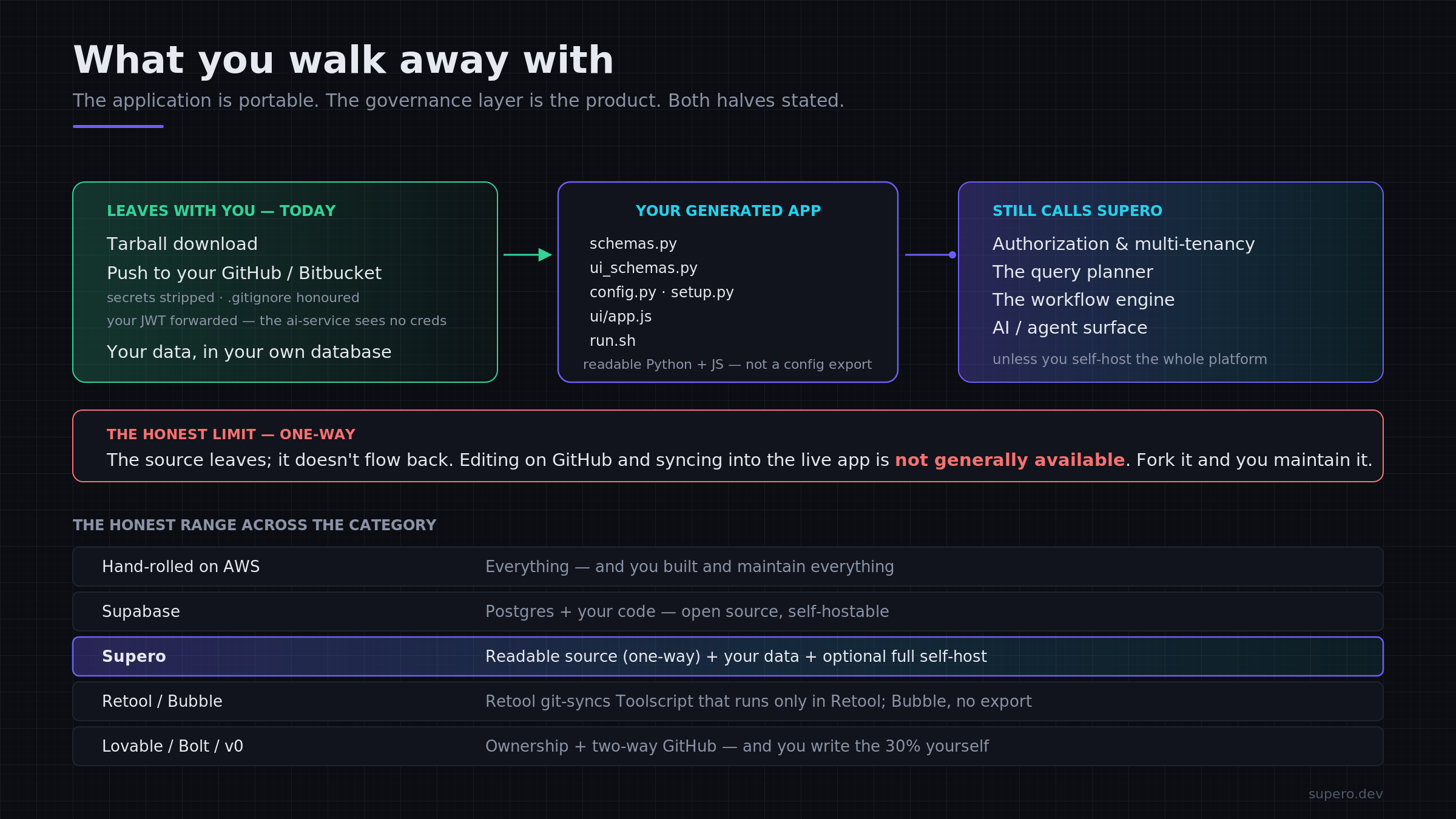 What you walk away with — a readable directory of Python and JavaScript you own, versus what stays behind the platform