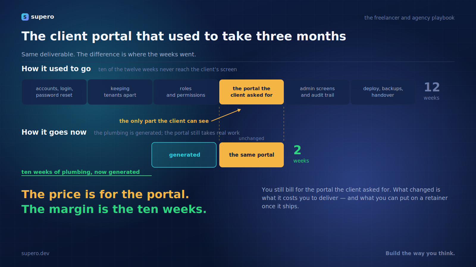 The client portal that took three months, now a days-long build — bill the outcome and the speed, not the plumbing